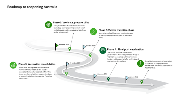 Roadmap to Opening Australia
