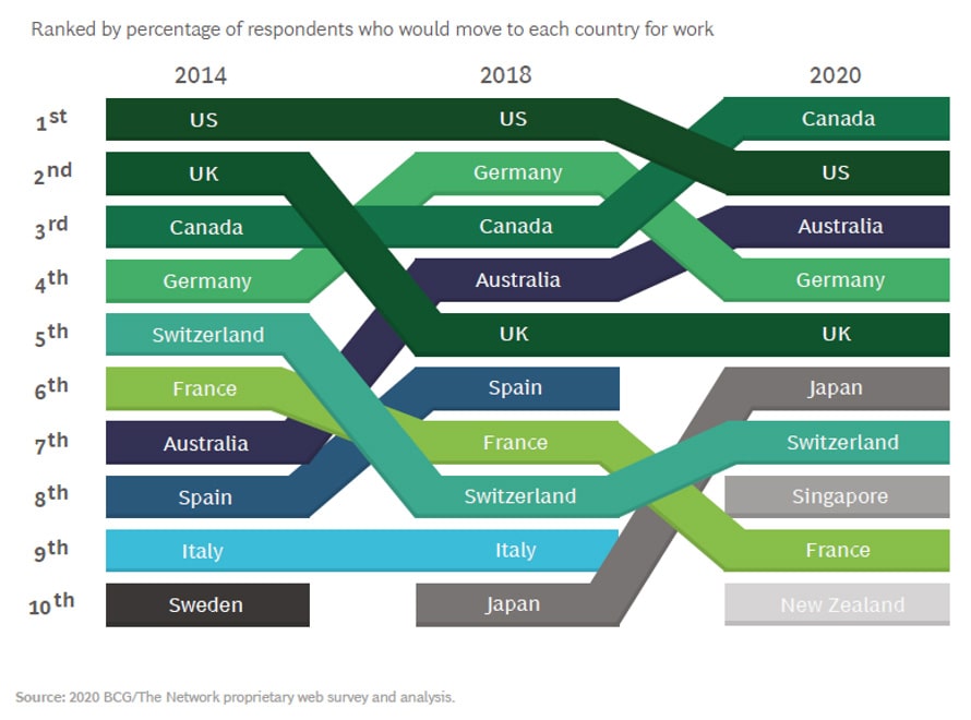 Graph ranked by percentage of respondents who would move to each country for work