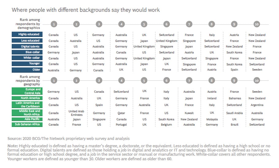 Where people with different backgrounds say they would work
