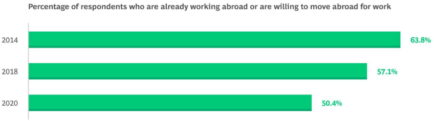 Percentage of respondents who are already working abroad or are willing to move abroad for work